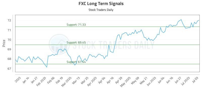 FXC Long Term Analysis for July 5 2025