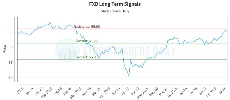 FXD Long Term Analysis for July 5 2025
