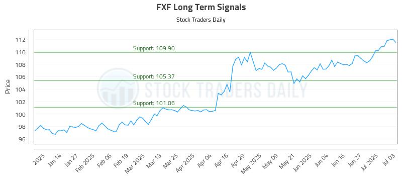 FXF Long Term Analysis for July 5 2025 FXF Long Term Analysis for July 5 2025