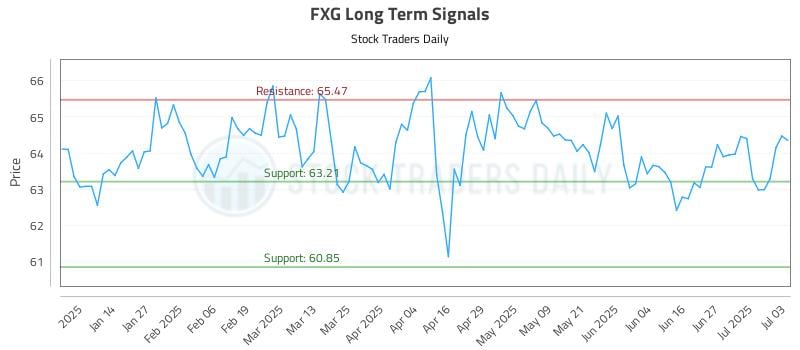 FXG Long Term Analysis for July 5 2025 FXG Long Term Analysis for July 5 2025