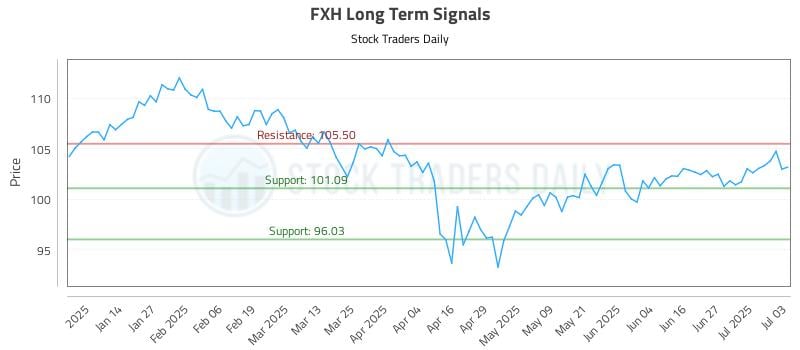 FXH Long Term Analysis for July 5 2025 FXH Long Term Analysis for July 5 2025