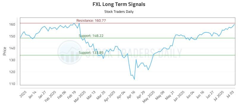 FXL Long Term Analysis for July 5 2025 FXL Long Term Analysis for July 5 2025
