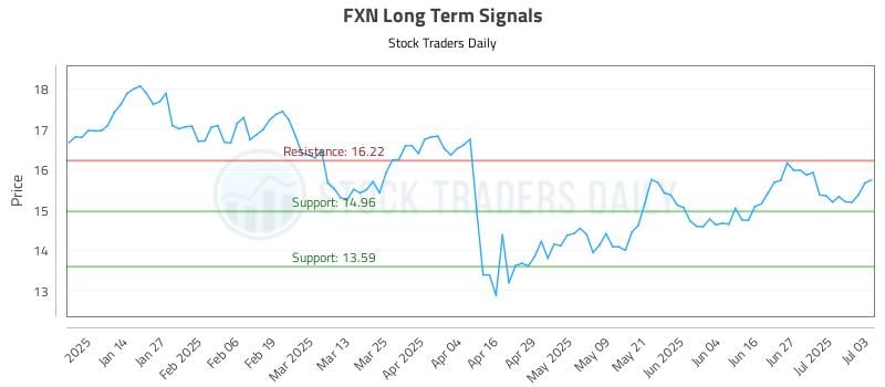 FXN Long Term Analysis for July 5 2025 FXN Long Term Analysis for July 5 2025