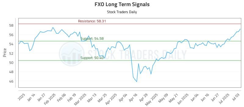 FXO Long Term Analysis for July 5 2025