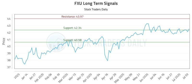 FXU Long Term Analysis for July 5 2025 FXU Long Term Analysis for July 5 2025