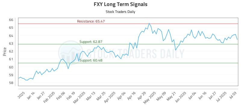 FXY Long Term Analysis for July 5 2025 FXY Long Term Analysis for July 5 2025