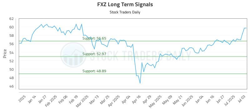 FXZ Long Term Analysis for July 5 2025 FXZ Long Term Analysis for July 5 2025