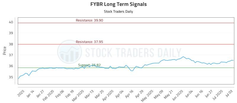 FYBR Long Term Analysis for July 5 2025 FYBR Long Term Analysis for July 5 2025