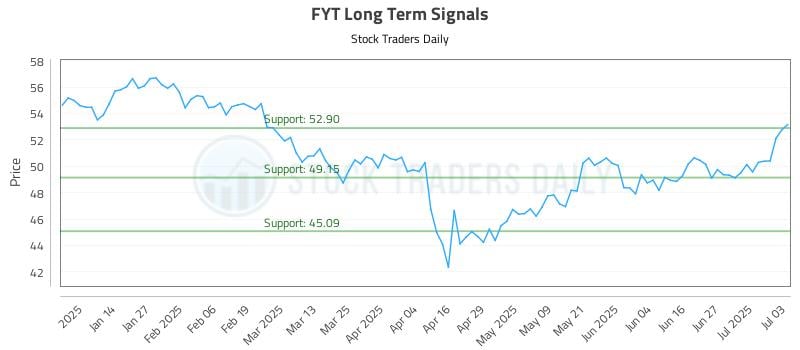 FYT Long Term Analysis for July 5 2025 FYT Long Term Analysis for July 5 2025