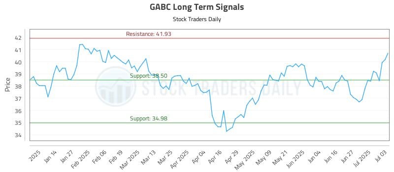 GABC Long Term Analysis for July 5 2025