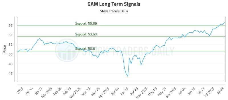GAM Long Term Analysis for July 5 2025 GAM Long Term Analysis for July 5 2025