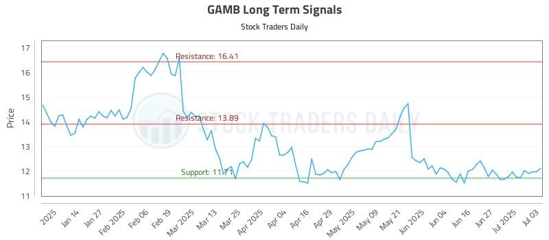 GAMB Long Term Analysis for July 5 2025