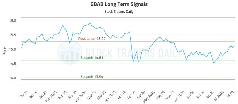 GBAB Long Term Analysis for July 5 2025