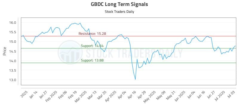 GBDC Long Term Analysis for July 5 2025