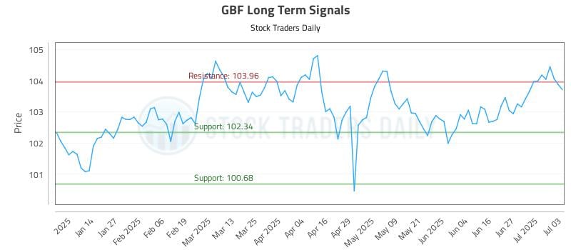 GBF Long Term Analysis for July 5 2025 GBF Long Term Analysis for July 5 2025