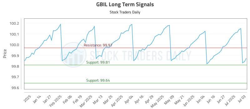 GBIL Long Term Analysis for July 5 2025 GBIL Long Term Analysis for July 5 2025
