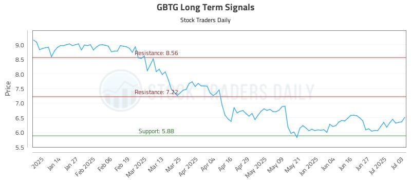 GBTG Long Term Analysis for July 5 2025