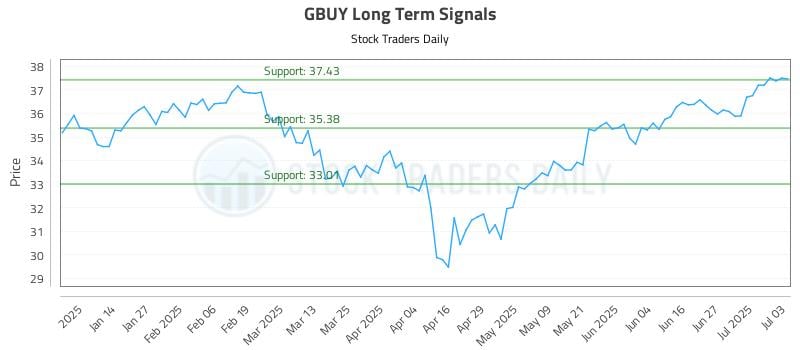GBUY Long Term Analysis for July 5 2025