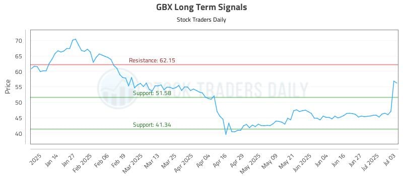 GBX Long Term Analysis for July 5 2025 GBX Long Term Analysis for July 5 2025