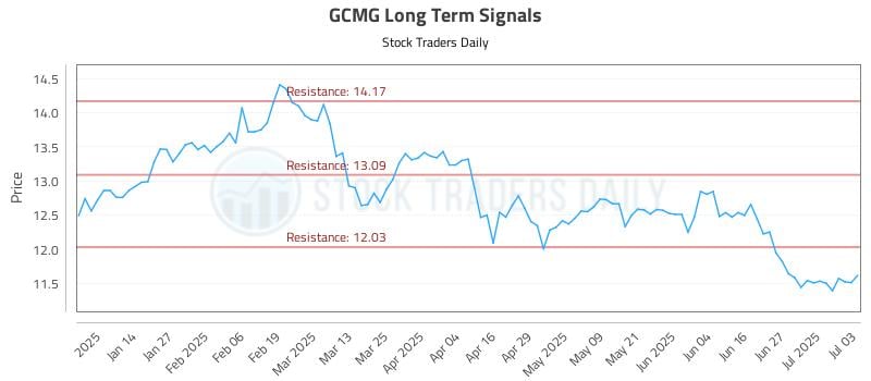 GCMG Long Term Analysis for July 5 2025 GCMG Long Term Analysis for July 5 2025