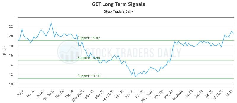 GCT Long Term Analysis for July 5 2025 GCT Long Term Analysis for July 5 2025