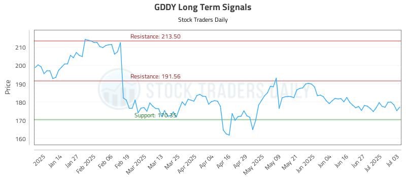 GDDY Long Term Analysis for July 5 2025 GDDY Long Term Analysis for July 5 2025