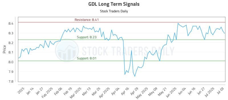 GDL Long Term Analysis for July 5 2025 GDL Long Term Analysis for July 5 2025