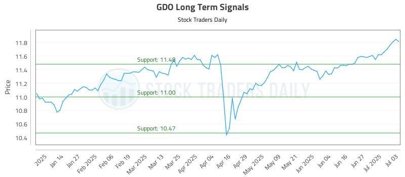GDO Long Term Analysis for July 5 2025 GDO Long Term Analysis for July 5 2025