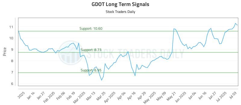 GDOT Long Term Analysis for July 5 2025