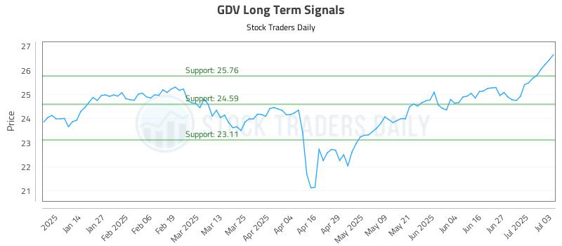 GDV Long Term Analysis for July 5 2025