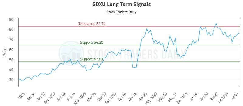 GDXU Long Term Analysis for July 5 2025