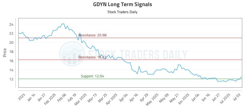 GDYN Long Term Analysis for July 5 2025 GDYN Long Term Analysis for July 5 2025