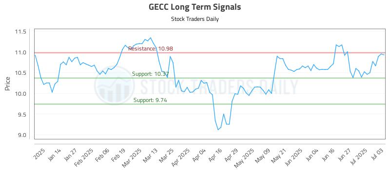 GECC Long Term Analysis for July 5 2025 GECC Long Term Analysis for July 5 2025
