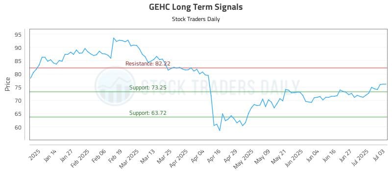 GEHC Long Term Analysis for July 5 2025 GEHC Long Term Analysis for July 5 2025