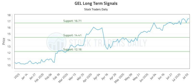 GEL Long Term Analysis for July 5 2025 GEL Long Term Analysis for July 5 2025