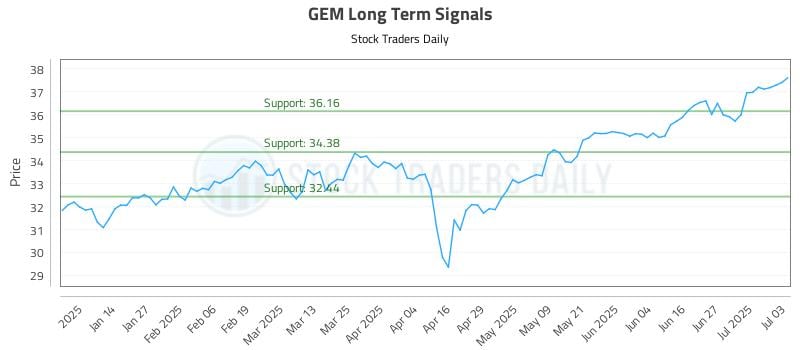 GEM Long Term Analysis for July 5 2025 GEM Long Term Analysis for July 5 2025
