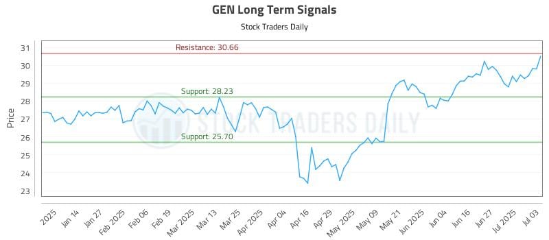 GEN Long Term Analysis for July 5 2025 GEN Long Term Analysis for July 5 2025