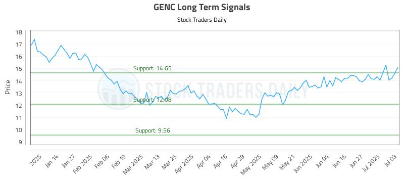 GENC Long Term Analysis for July 5 2025 GENC Long Term Analysis for July 5 2025