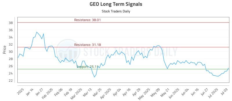 GEO Long Term Analysis for July 5 2025 GEO Long Term Analysis for July 5 2025