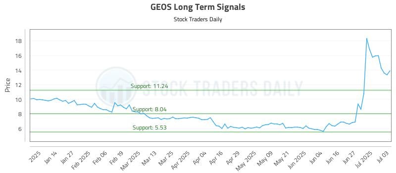 GEOS Long Term Analysis for July 5 2025 GEOS Long Term Analysis for July 5 2025