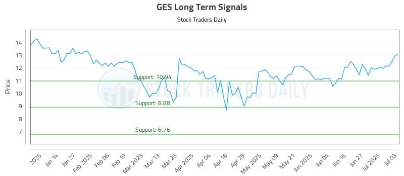 GES Long Term Analysis for July 5 2025 GES Long Term Analysis for July 5 2025