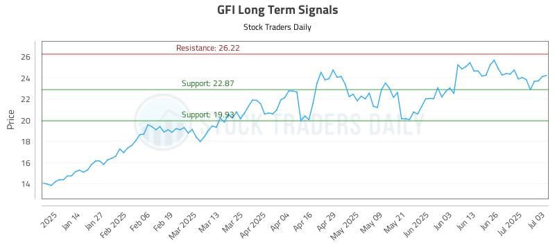 GFI Long Term Analysis for July 5 2025 GFI Long Term Analysis for July 5 2025