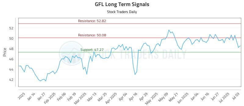 GFL Long Term Analysis for July 5 2025 GFL Long Term Analysis for July 5 2025