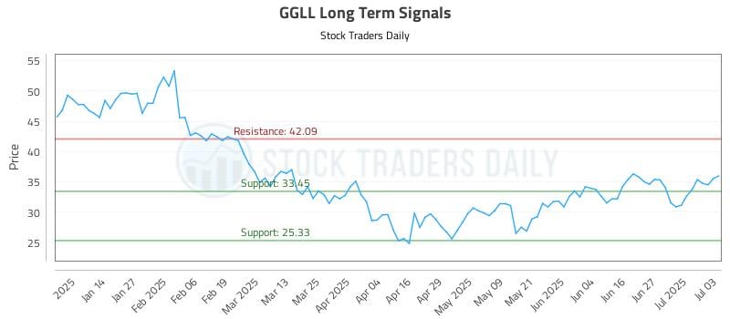 GGLL Long Term Analysis for July 5 2025 GGLL Long Term Analysis for July 5 2025