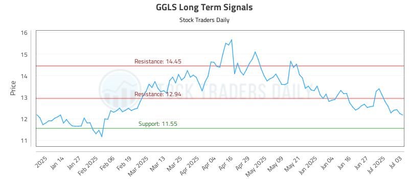 GGLS Long Term Analysis for July 5 2025 GGLS Long Term Analysis for July 5 2025