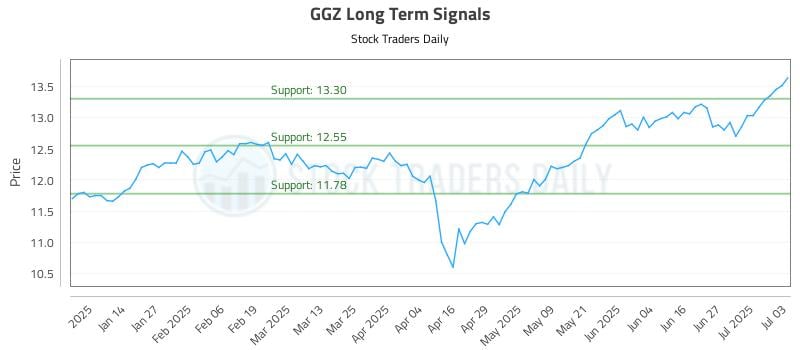 GGZ Long Term Analysis for July 5 2025 GGZ Long Term Analysis for July 5 2025
