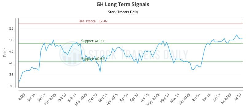 GH Long Term Analysis for July 5 2025