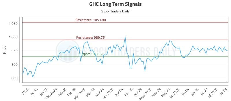 GHC Long Term Analysis for July 5 2025
