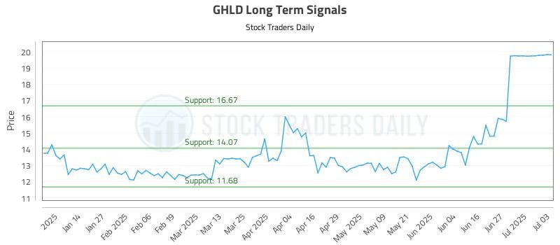 GHLD Long Term Analysis for July 5 2025
