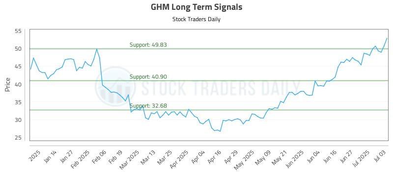 GHM Long Term Analysis for July 5 2025 GHM Long Term Analysis for July 5 2025